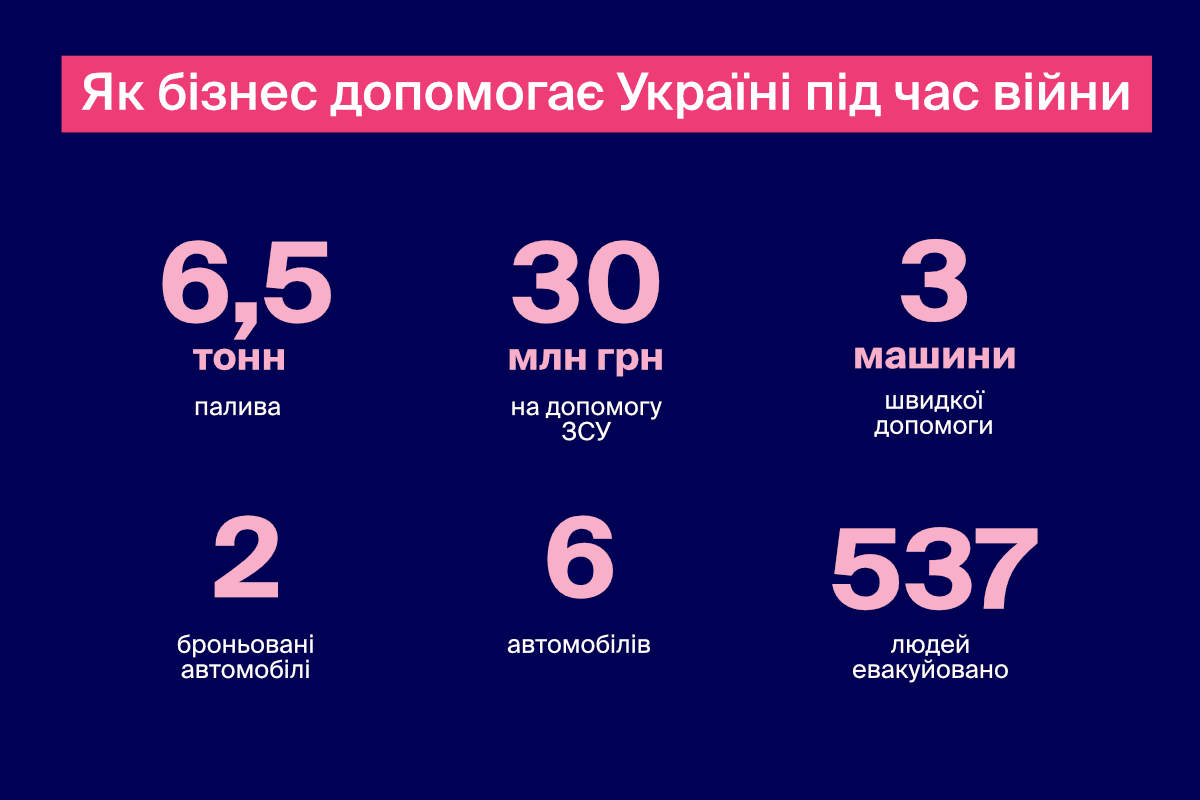 🚀 Favbet спрямував на допомогу українській армії понад 30 млн грн