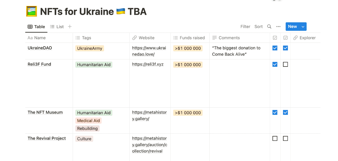 🖼️ NFT для України: підсумки 2022 року